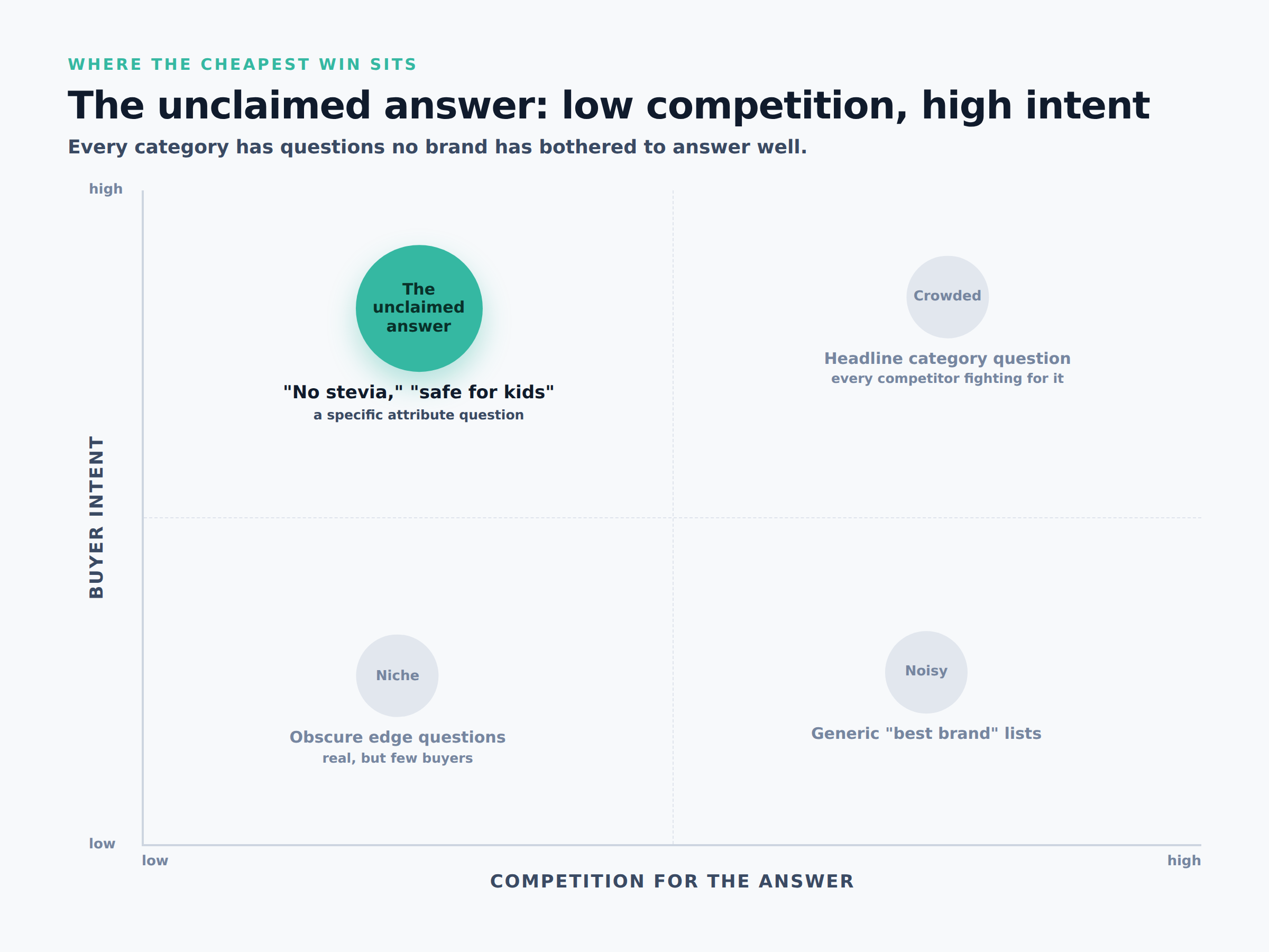 A quadrant of competition versus buyer intent, with the unclaimed answer sitting in the low-competition, high-intent corner, away from the crowded headline question, noisy best-brand lists, and low-intent niche questions
