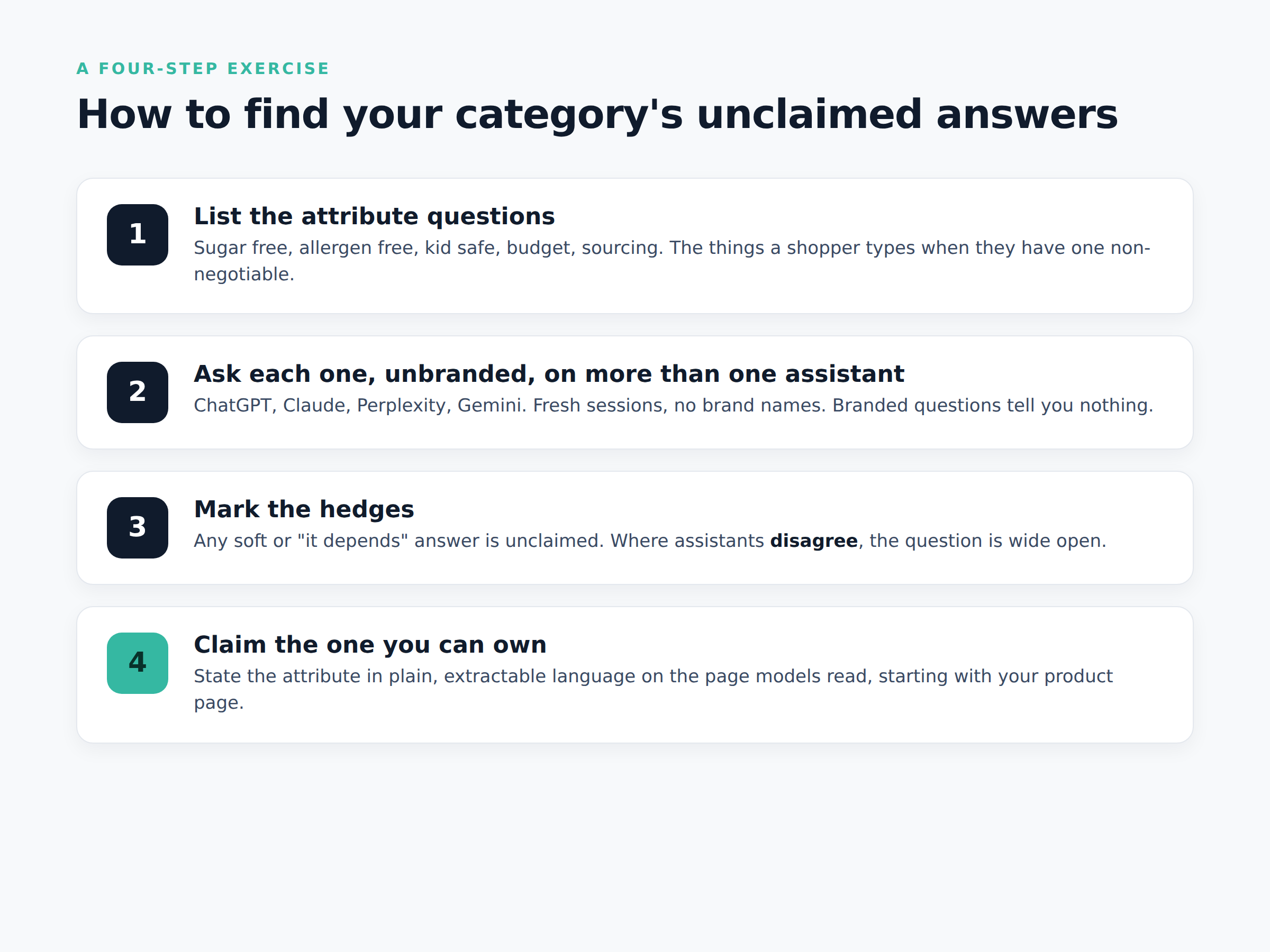 Four steps to find unclaimed answers: list the attribute questions, ask each one unbranded on more than one assistant, mark the hedges, and claim the one you can own